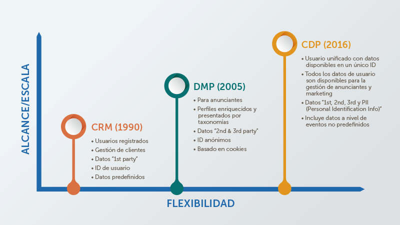 Flexibilidad y Alcance DMP
